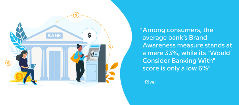 Among consumers, the average bank's Brand Awareness measure stands at a mere 33%, while its "Would Consider Banking With" score is only a low 6% -Rivel